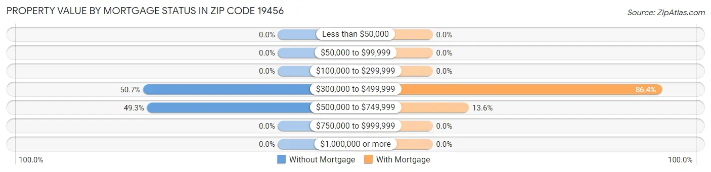 Property Value by Mortgage Status in Zip Code 19456