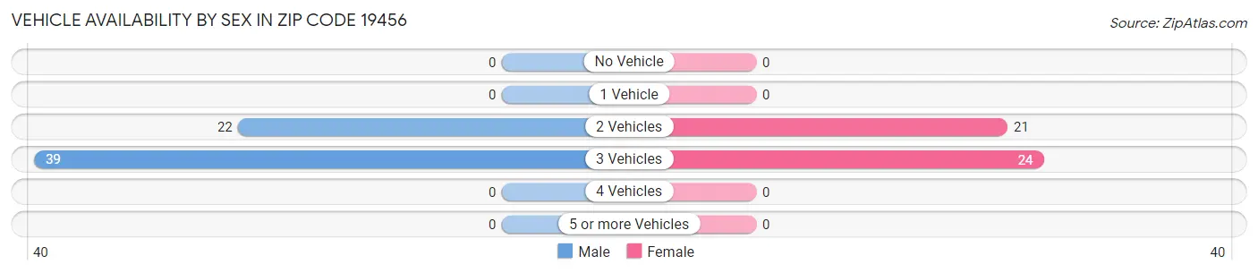 Vehicle Availability by Sex in Zip Code 19456