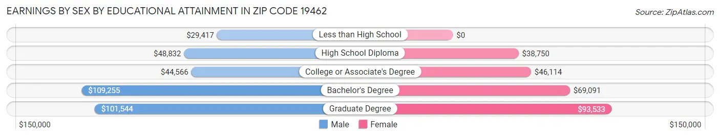 Earnings by Sex by Educational Attainment in Zip Code 19462