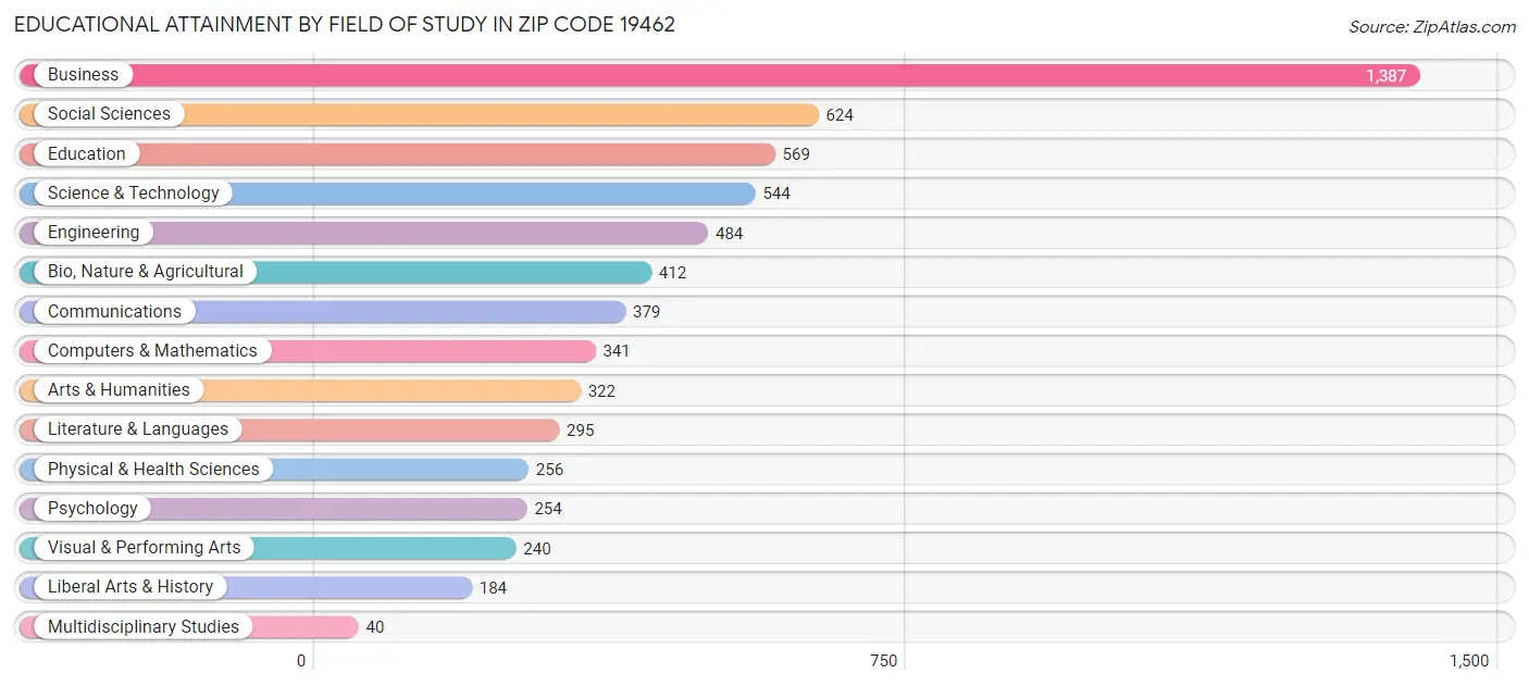 Educational Attainment by Field of Study in Zip Code 19462
