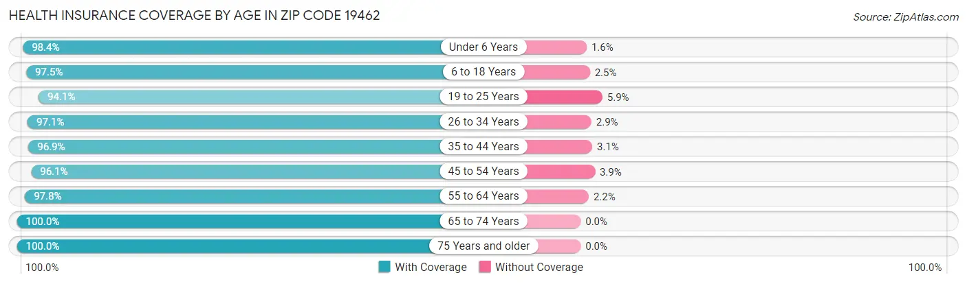 Health Insurance Coverage by Age in Zip Code 19462