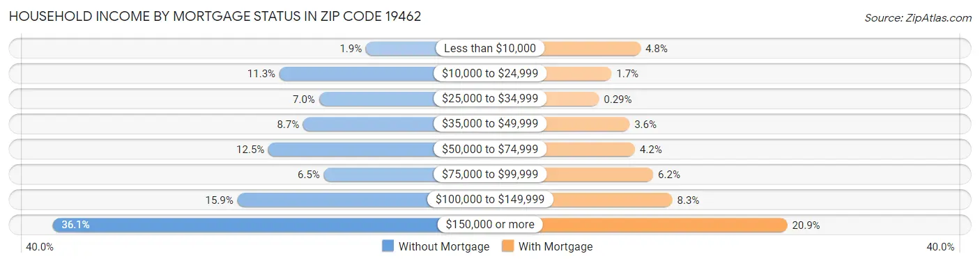 Household Income by Mortgage Status in Zip Code 19462