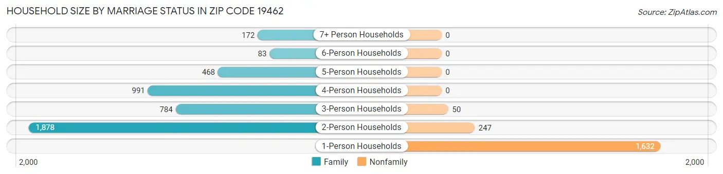 Household Size by Marriage Status in Zip Code 19462