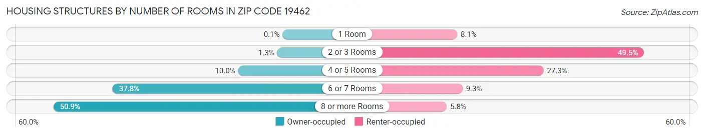 Housing Structures by Number of Rooms in Zip Code 19462
