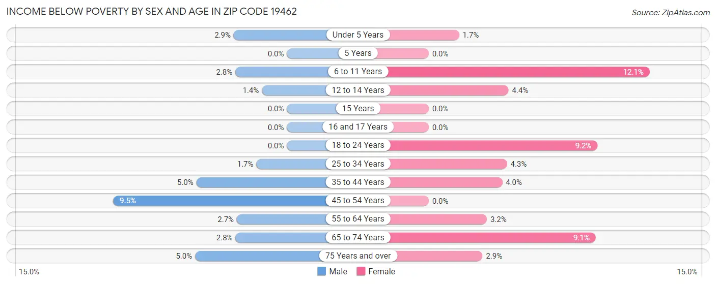 Income Below Poverty by Sex and Age in Zip Code 19462