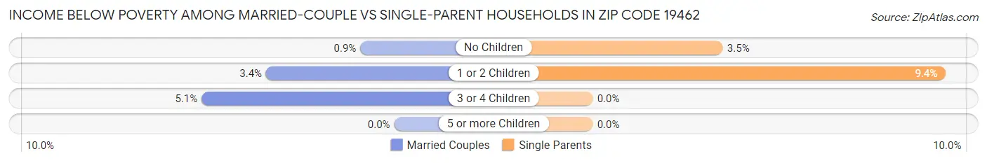 Income Below Poverty Among Married-Couple vs Single-Parent Households in Zip Code 19462