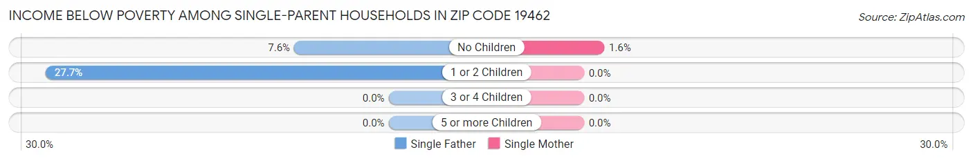 Income Below Poverty Among Single-Parent Households in Zip Code 19462