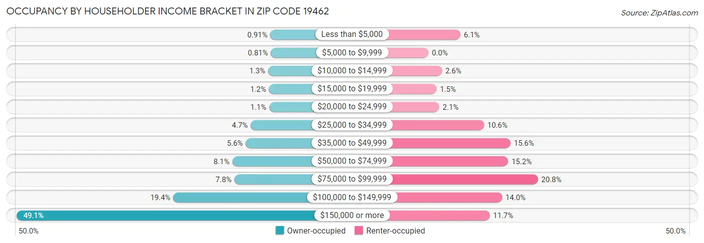 Occupancy by Householder Income Bracket in Zip Code 19462
