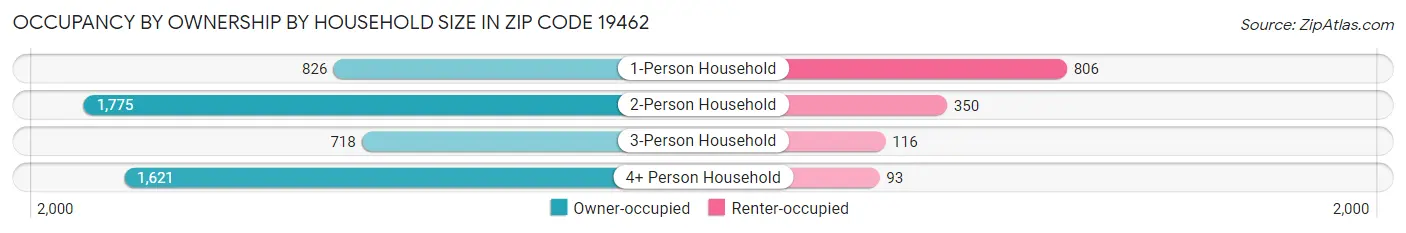 Occupancy by Ownership by Household Size in Zip Code 19462