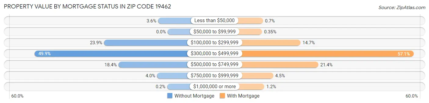 Property Value by Mortgage Status in Zip Code 19462