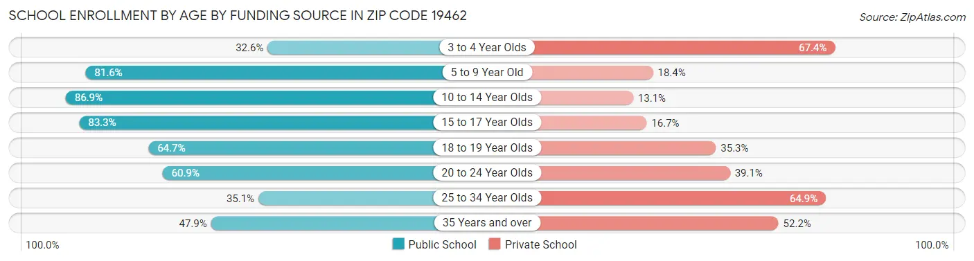 School Enrollment by Age by Funding Source in Zip Code 19462