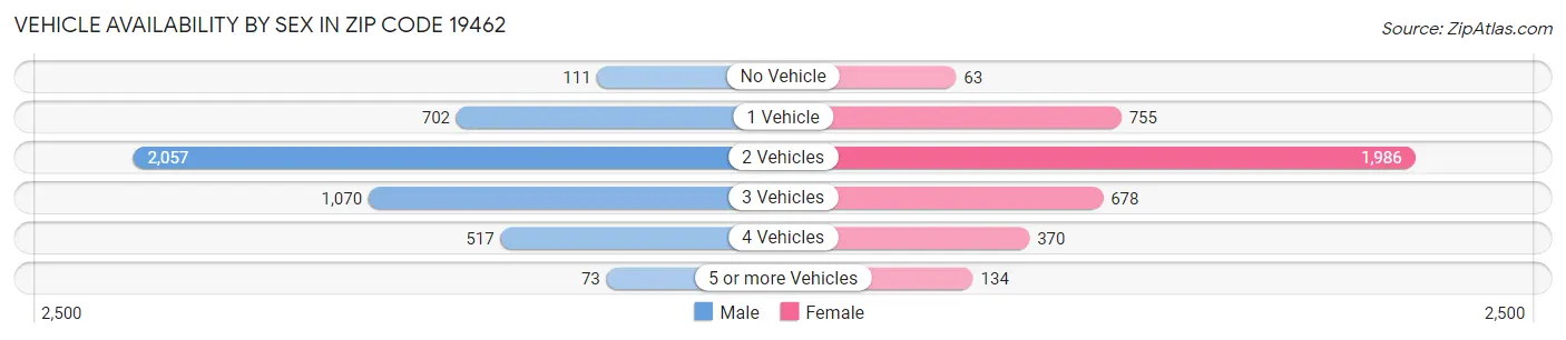 Vehicle Availability by Sex in Zip Code 19462