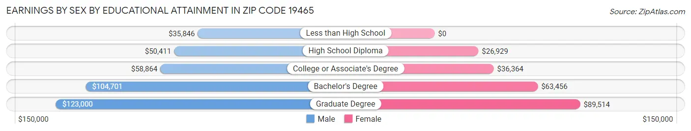 Earnings by Sex by Educational Attainment in Zip Code 19465