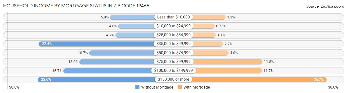 Household Income by Mortgage Status in Zip Code 19465