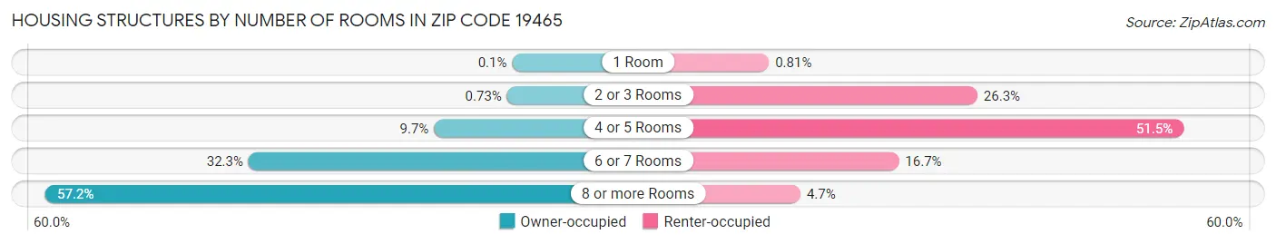Housing Structures by Number of Rooms in Zip Code 19465