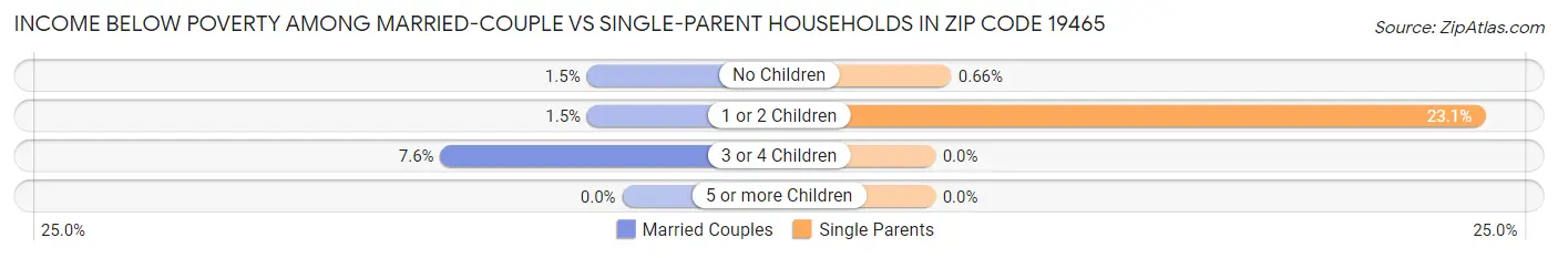 Income Below Poverty Among Married-Couple vs Single-Parent Households in Zip Code 19465
