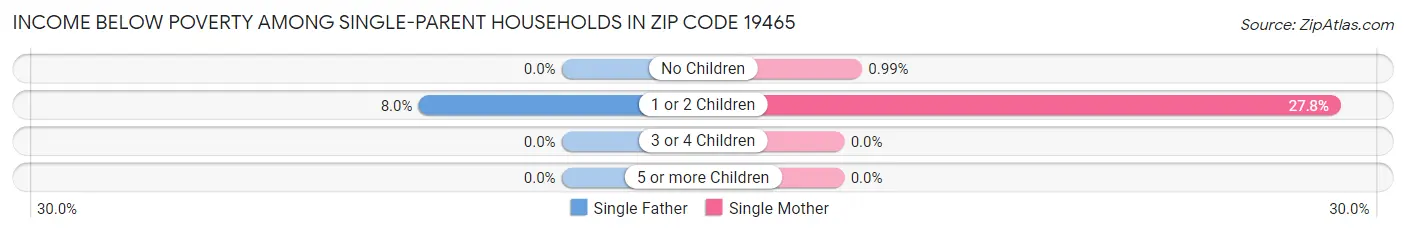 Income Below Poverty Among Single-Parent Households in Zip Code 19465