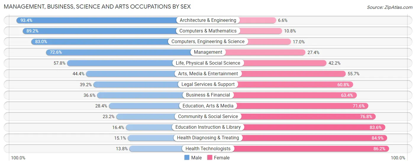 Management, Business, Science and Arts Occupations by Sex in Zip Code 19465