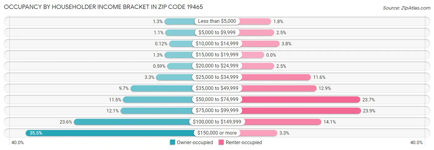 Occupancy by Householder Income Bracket in Zip Code 19465