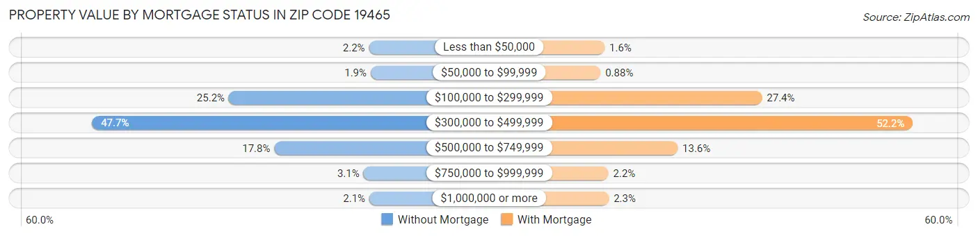 Property Value by Mortgage Status in Zip Code 19465