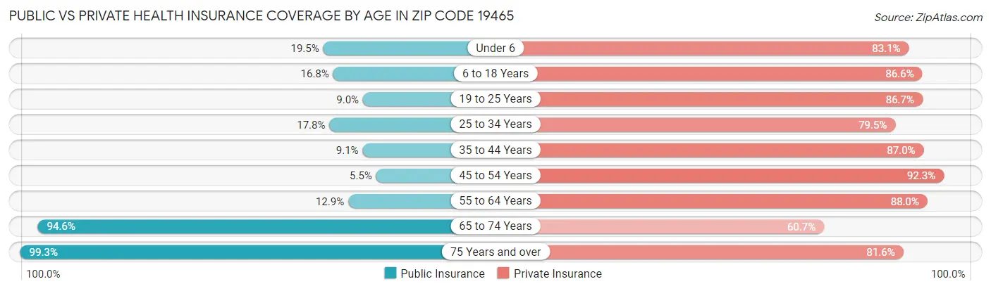 Public vs Private Health Insurance Coverage by Age in Zip Code 19465
