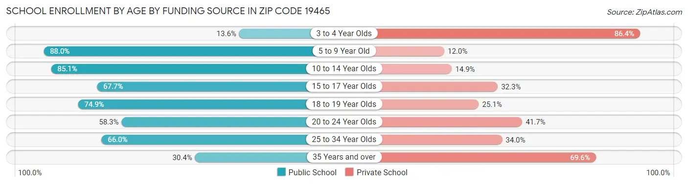 School Enrollment by Age by Funding Source in Zip Code 19465