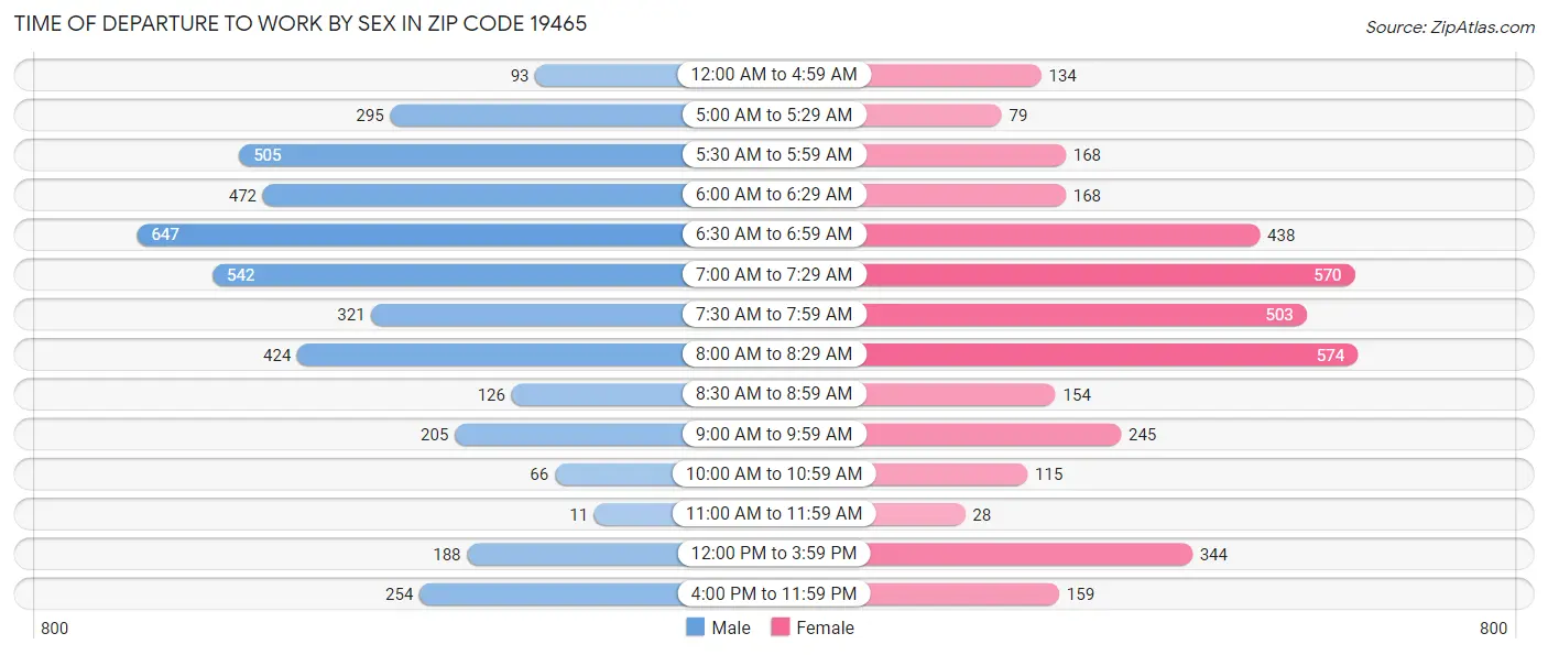 Time of Departure to Work by Sex in Zip Code 19465
