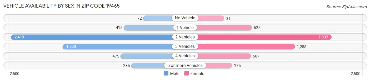 Vehicle Availability by Sex in Zip Code 19465