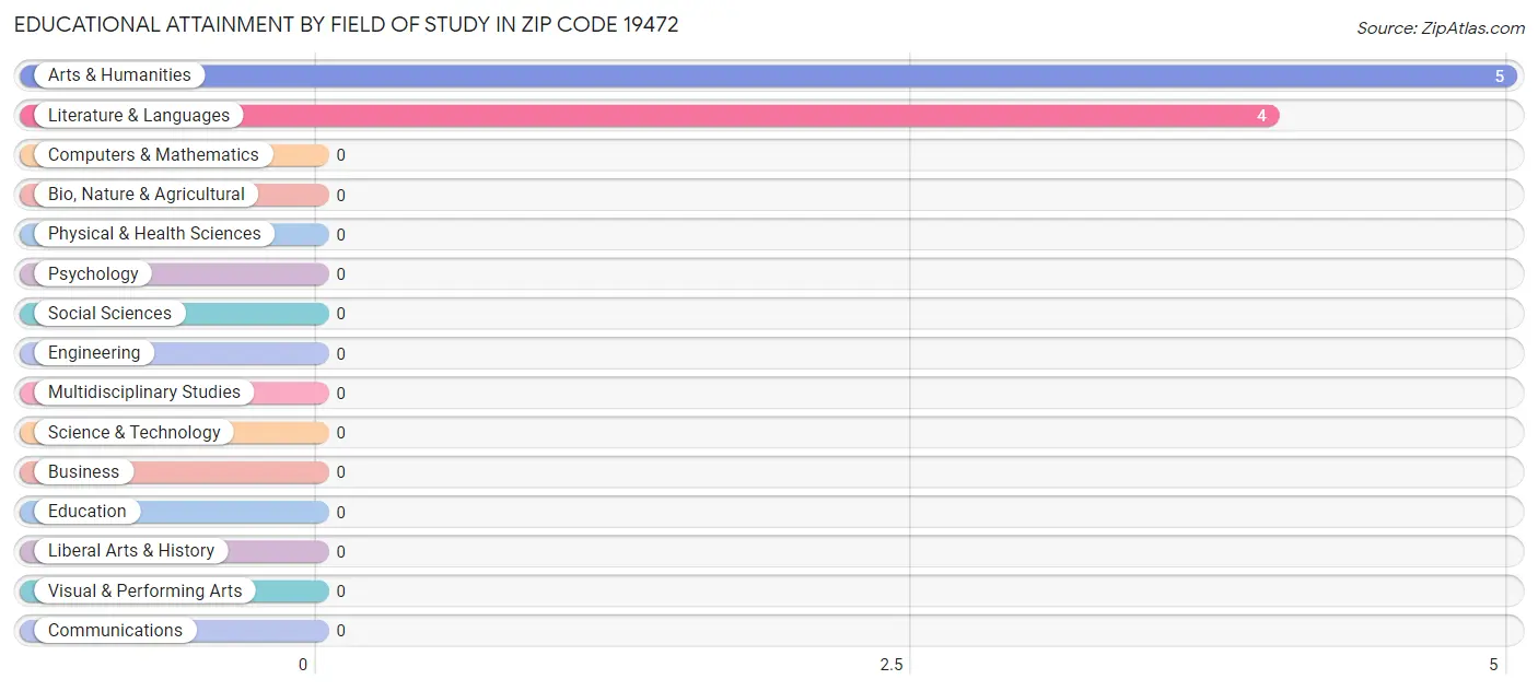 Educational Attainment by Field of Study in Zip Code 19472