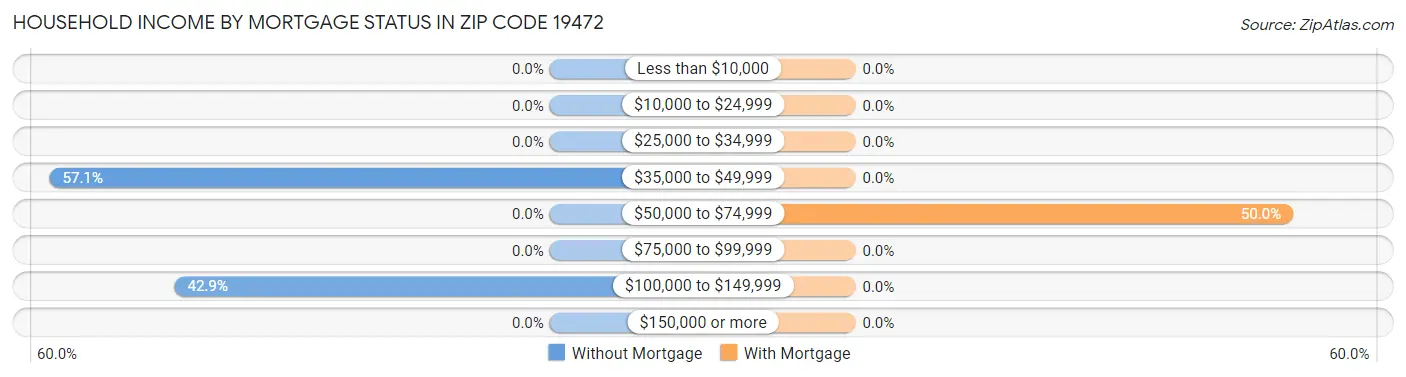 Household Income by Mortgage Status in Zip Code 19472