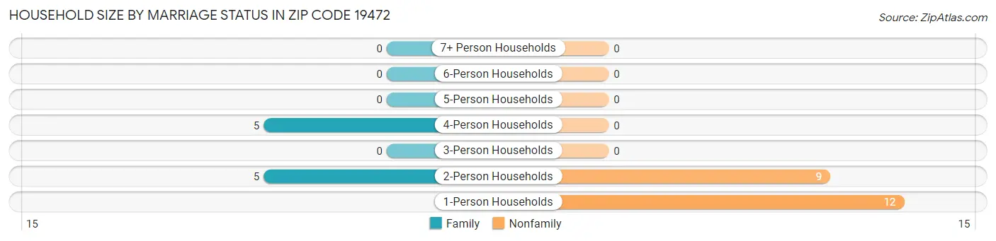 Household Size by Marriage Status in Zip Code 19472