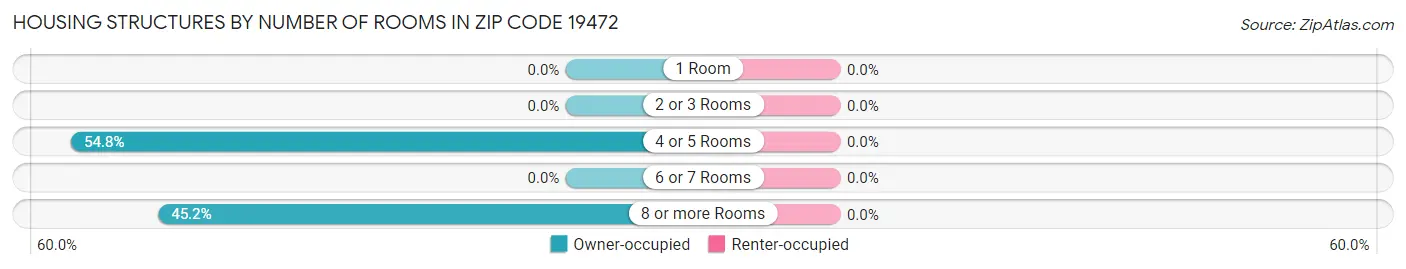 Housing Structures by Number of Rooms in Zip Code 19472