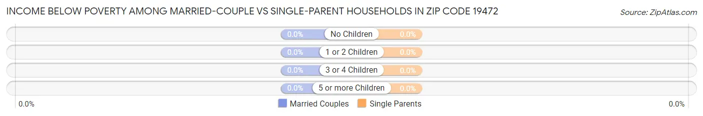 Income Below Poverty Among Married-Couple vs Single-Parent Households in Zip Code 19472