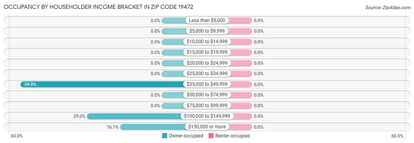 Occupancy by Householder Income Bracket in Zip Code 19472