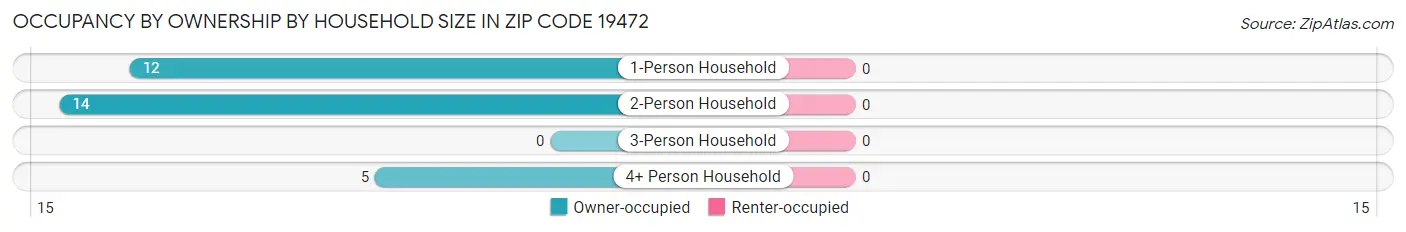 Occupancy by Ownership by Household Size in Zip Code 19472