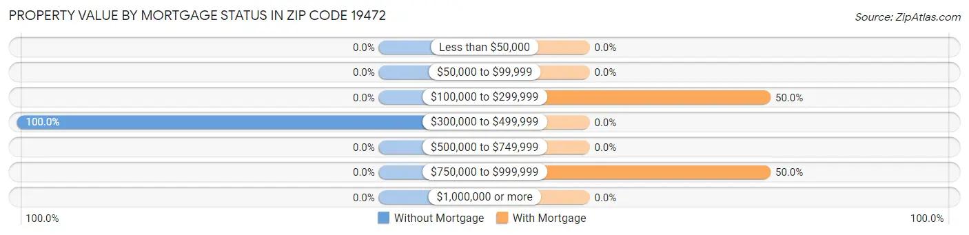 Property Value by Mortgage Status in Zip Code 19472