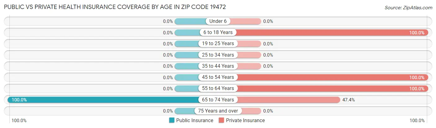 Public vs Private Health Insurance Coverage by Age in Zip Code 19472