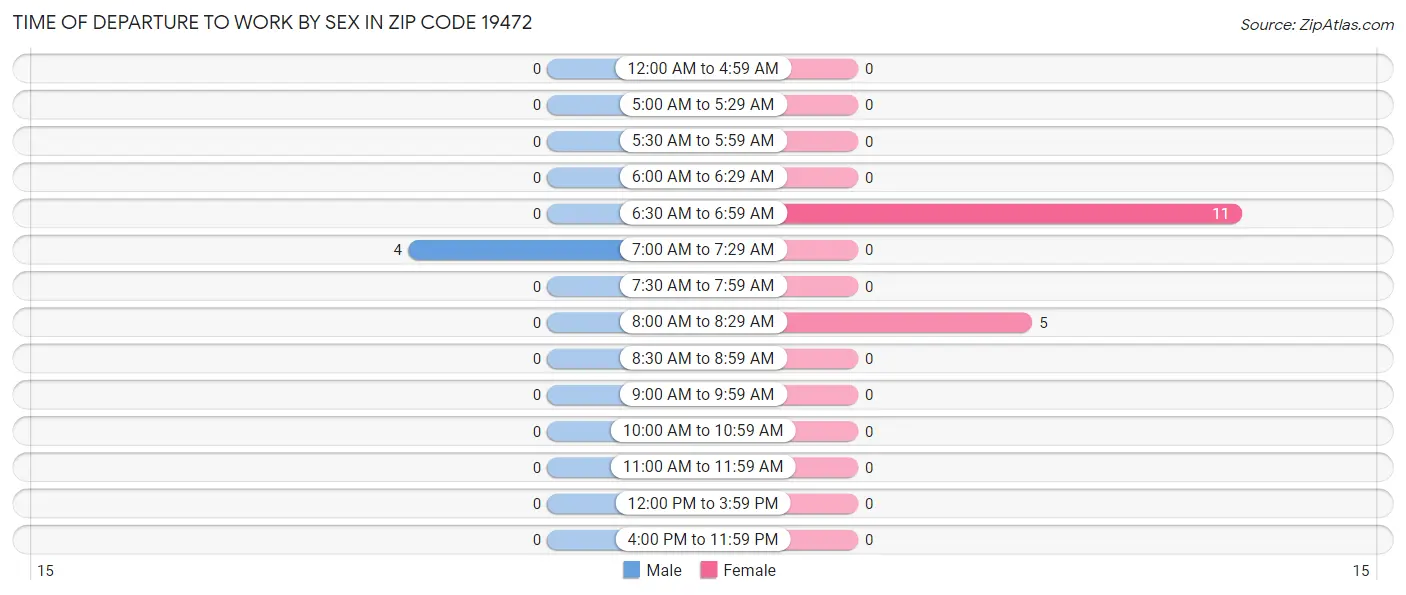 Time of Departure to Work by Sex in Zip Code 19472