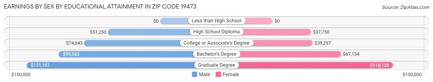 Earnings by Sex by Educational Attainment in Zip Code 19473