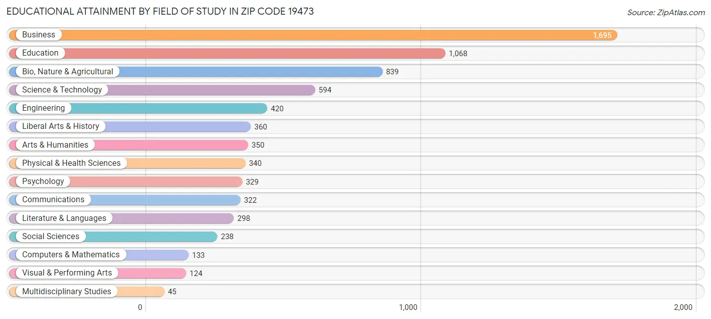 Educational Attainment by Field of Study in Zip Code 19473