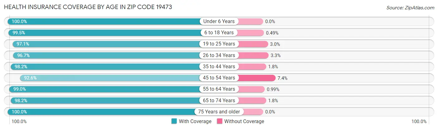 Health Insurance Coverage by Age in Zip Code 19473