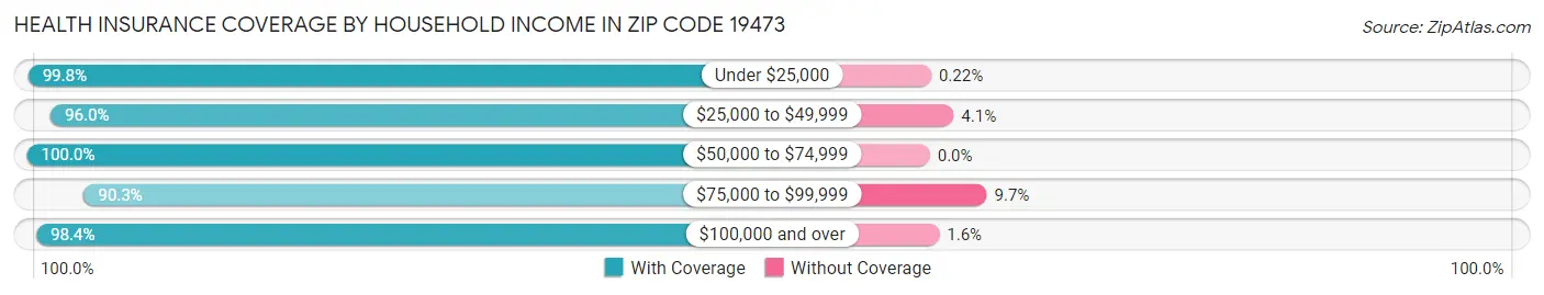 Health Insurance Coverage by Household Income in Zip Code 19473