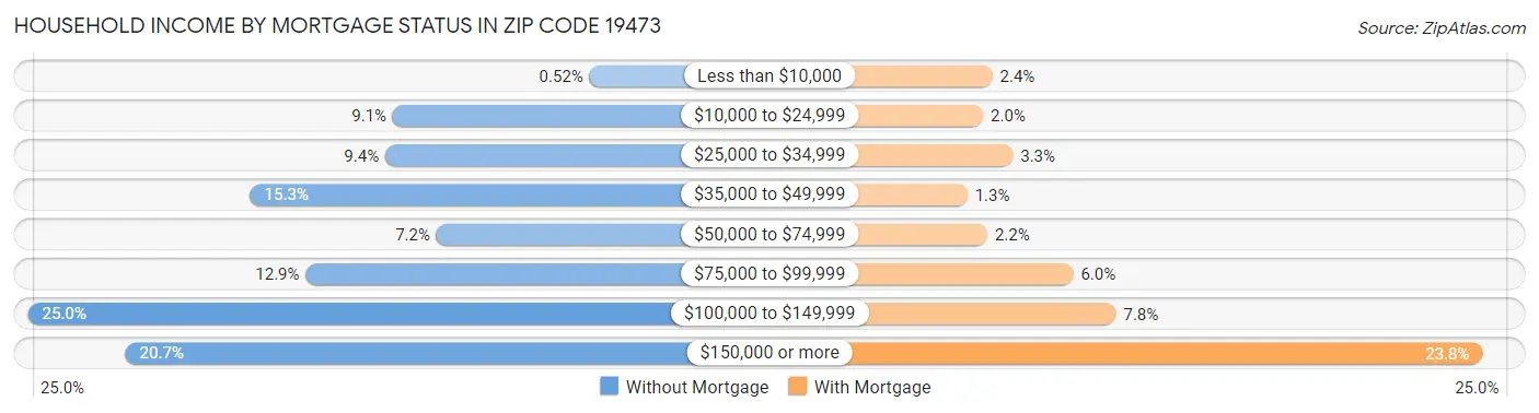 Household Income by Mortgage Status in Zip Code 19473