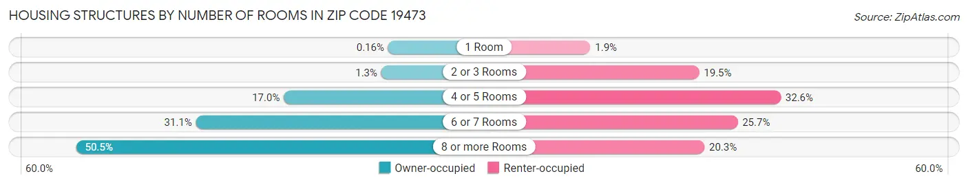 Housing Structures by Number of Rooms in Zip Code 19473