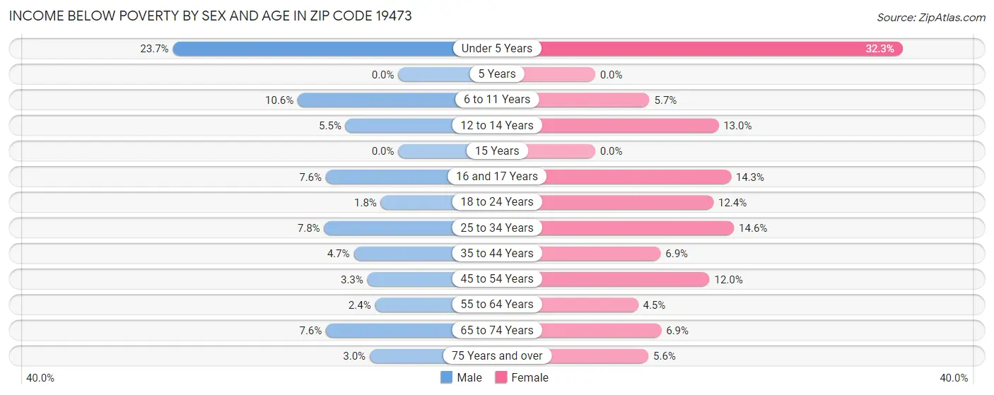 Income Below Poverty by Sex and Age in Zip Code 19473