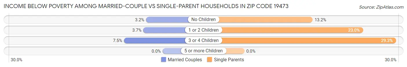 Income Below Poverty Among Married-Couple vs Single-Parent Households in Zip Code 19473