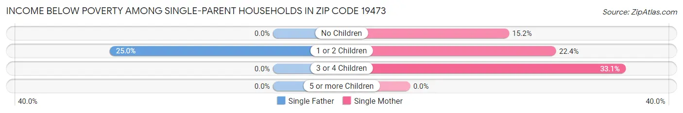 Income Below Poverty Among Single-Parent Households in Zip Code 19473