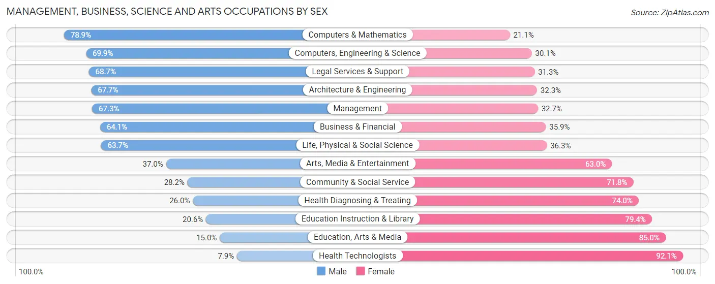Management, Business, Science and Arts Occupations by Sex in Zip Code 19473