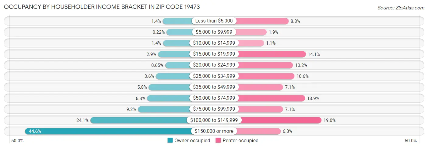 Occupancy by Householder Income Bracket in Zip Code 19473
