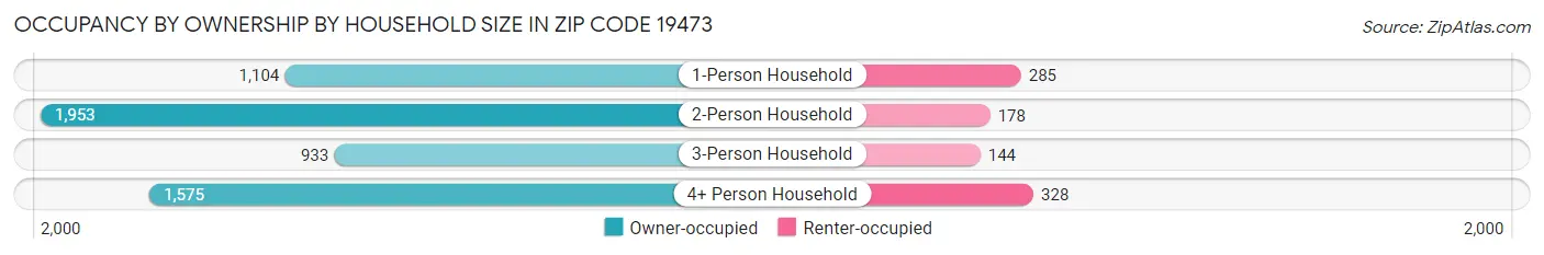 Occupancy by Ownership by Household Size in Zip Code 19473